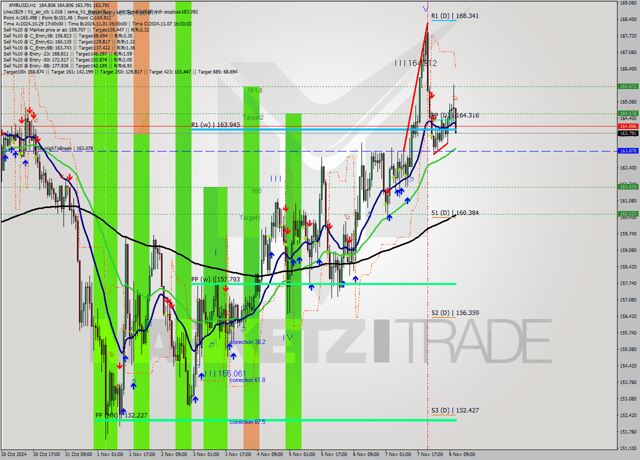 XMRUSD MultiTimeframe analysis at date 2024.11.08 12:33