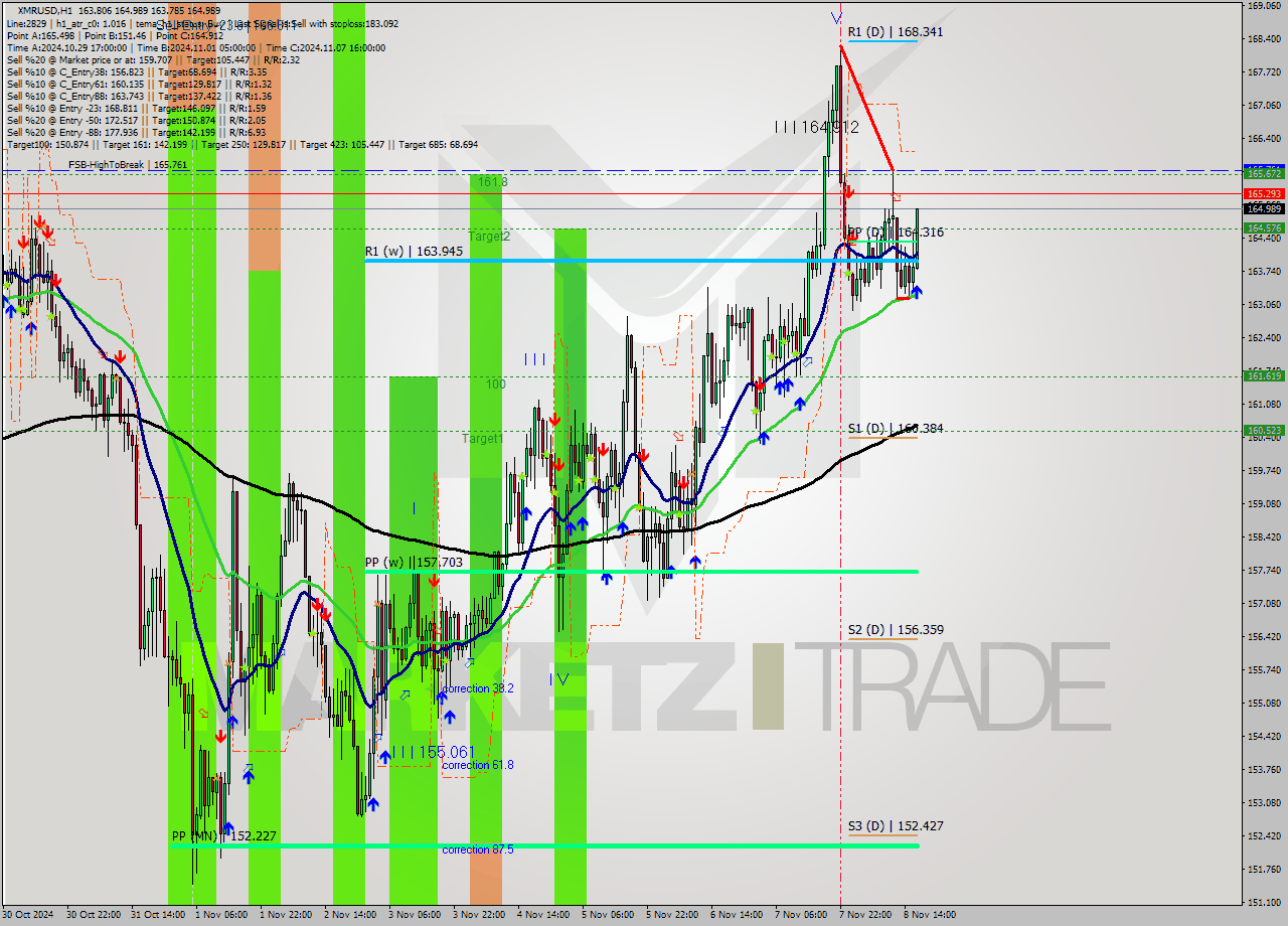 XMRUSD MultiTimeframe analysis at date 2024.11.08 17:14