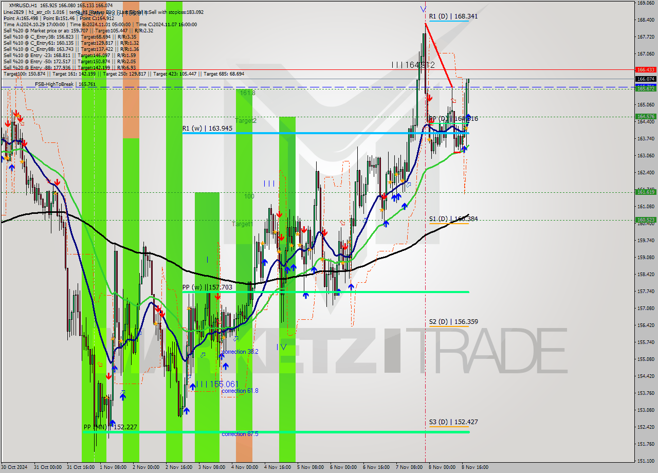 XMRUSD MultiTimeframe analysis at date 2024.11.08 19:41