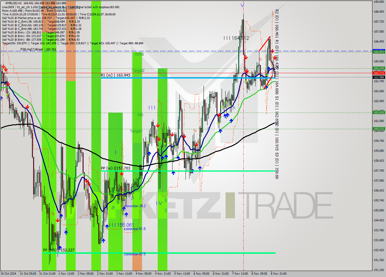 XMRUSD MultiTimeframe analysis at date 2024.11.09 00:08