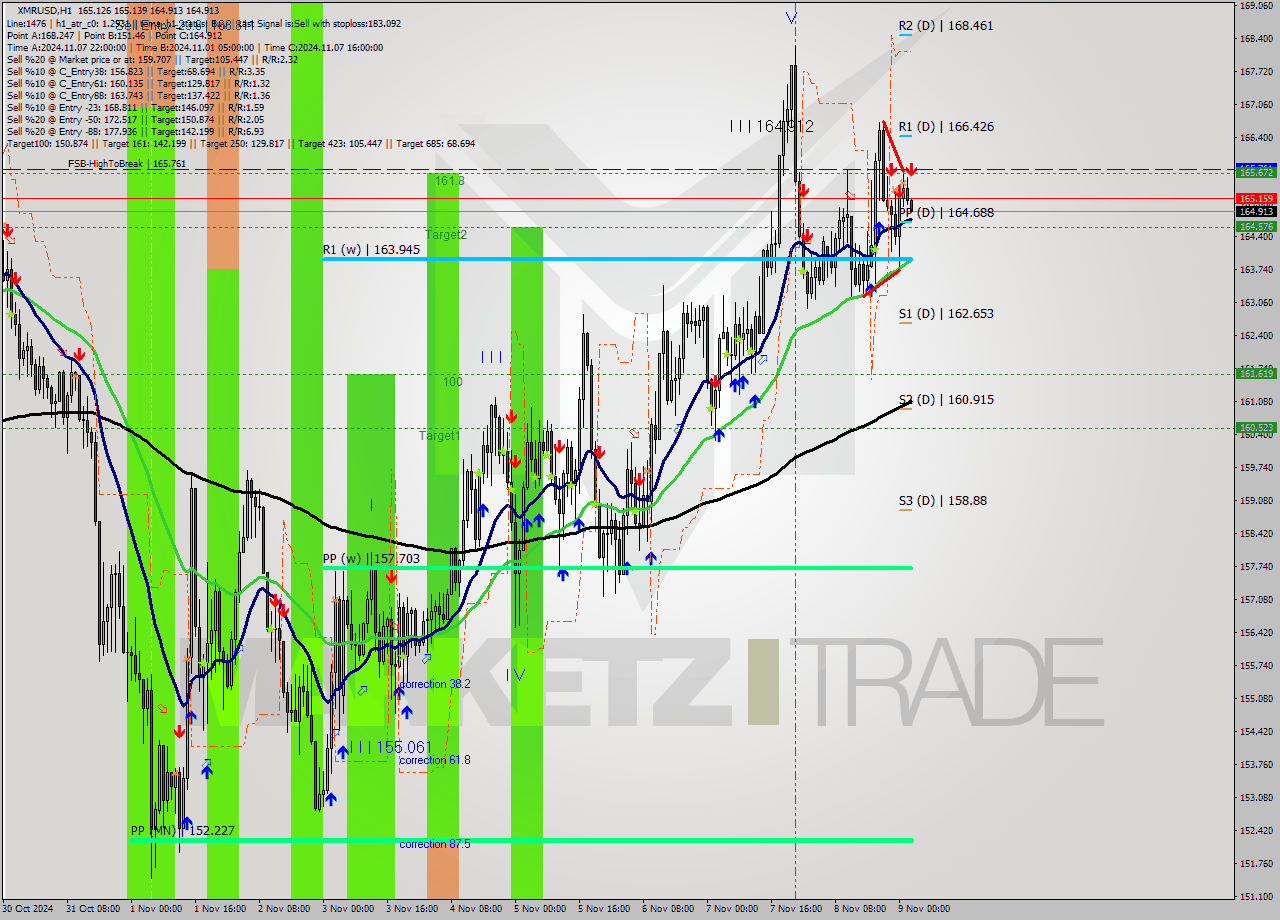 XMRUSD MultiTimeframe analysis at date 2024.11.09 03:01