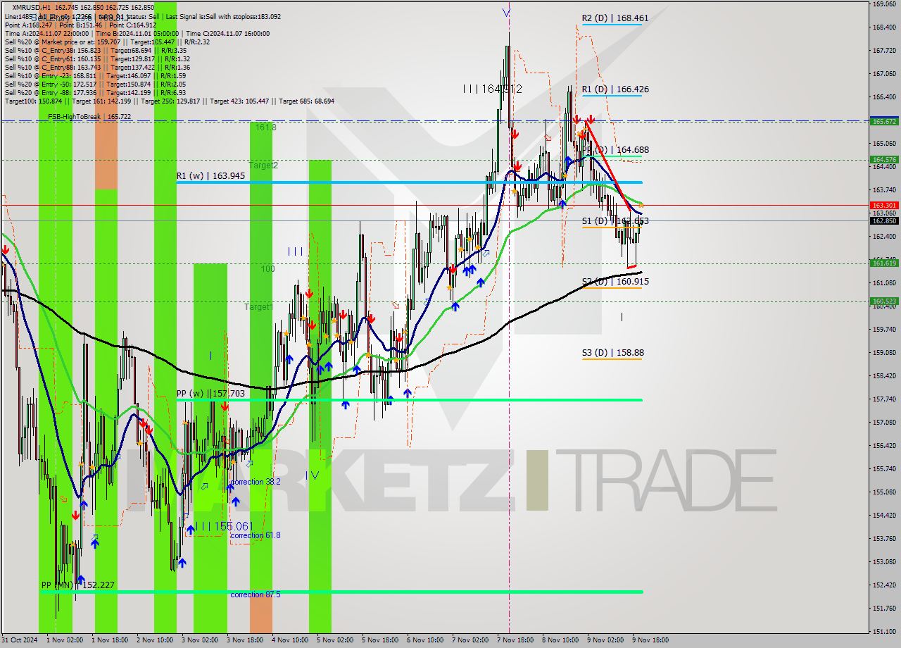 XMRUSD MultiTimeframe analysis at date 2024.11.09 21:02