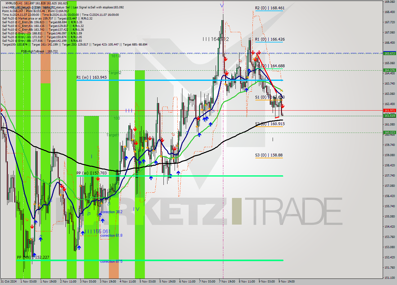 XMRUSD MultiTimeframe analysis at date 2024.11.09 22:01