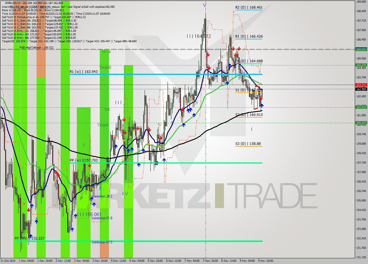 XMRUSD MultiTimeframe analysis at date 2024.11.09 23:18