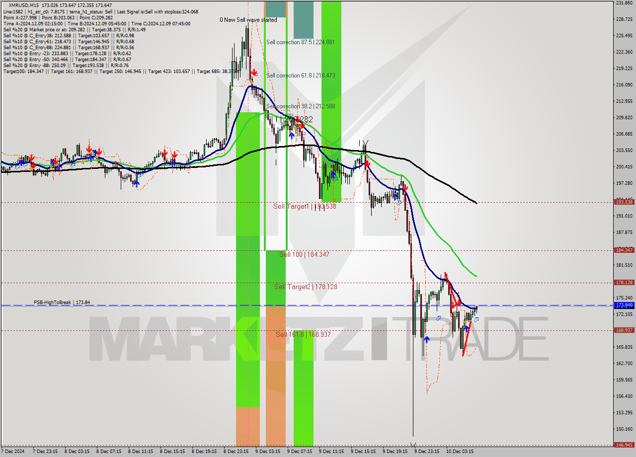 XMRUSD M15 Signal