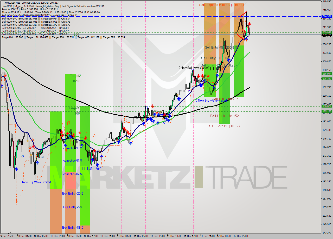 XMRUSD M15 Signal