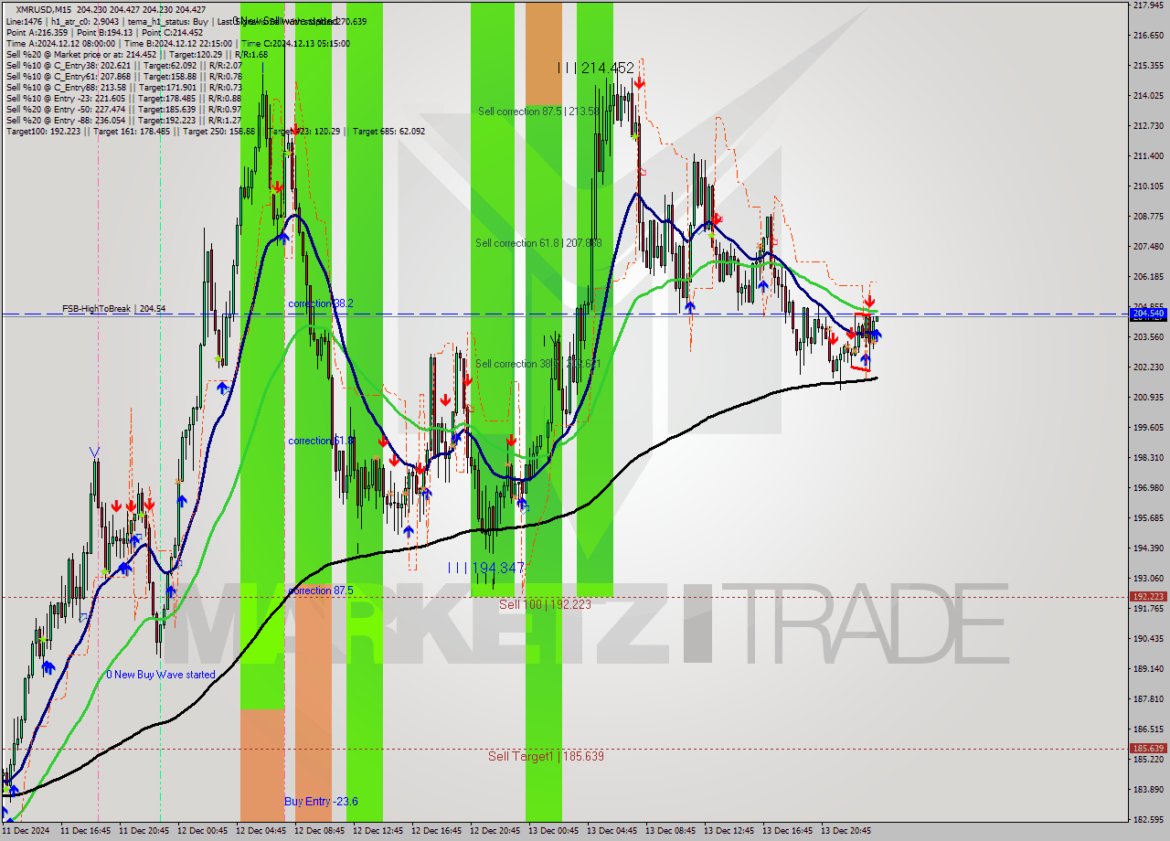 XMRUSD M15 Analysis XMRUSD M15 Signal