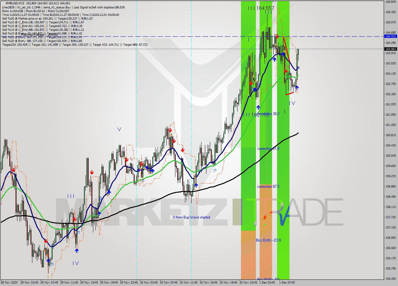 XMRUSD M15 Signal