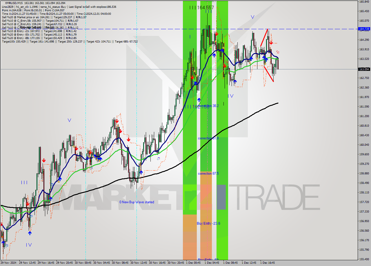 XMRUSD M15 Analysis XMRUSD M15 Signal