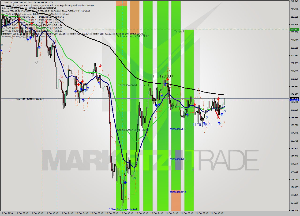XMRUSD M15 Analysis XMRUSD M15 Signal