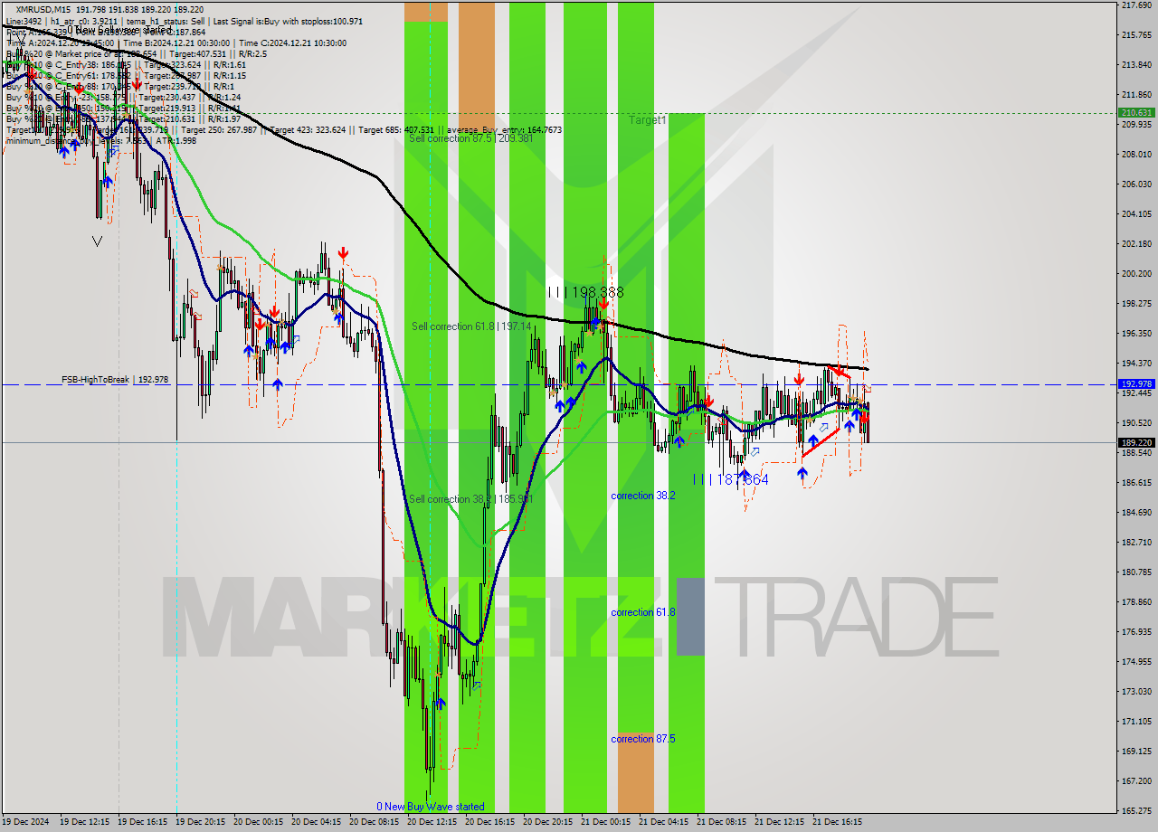 XMRUSD M15 Analysis XMRUSD M15 Signal