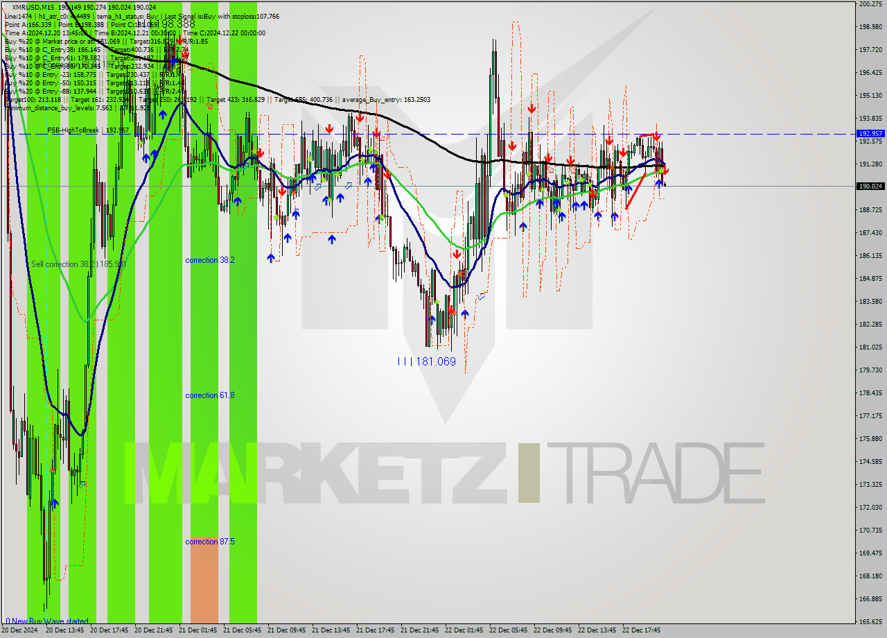 XMRUSD M15 Analysis XMRUSD M15 Signal