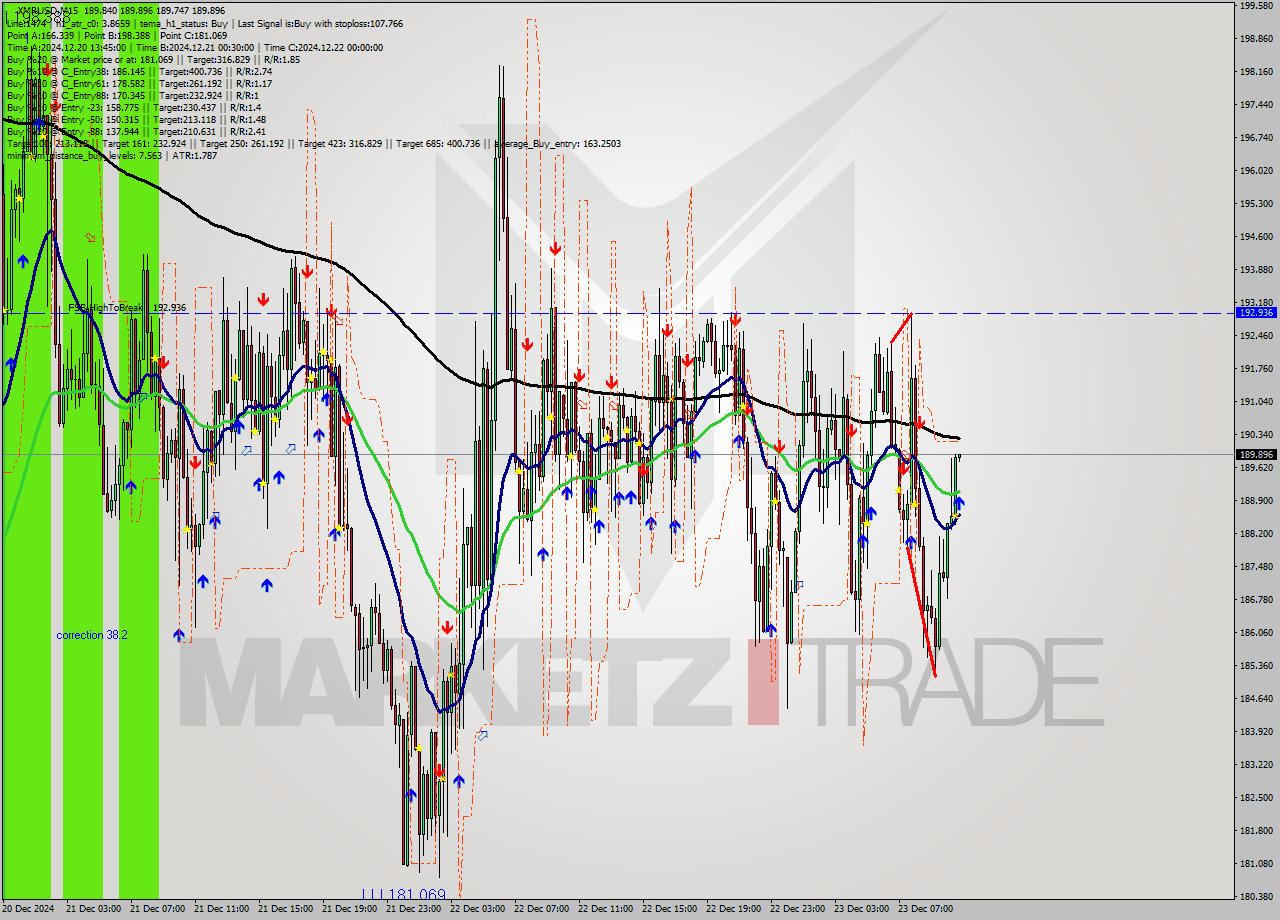 XMRUSD M15 Analysis XMRUSD M15 Signal