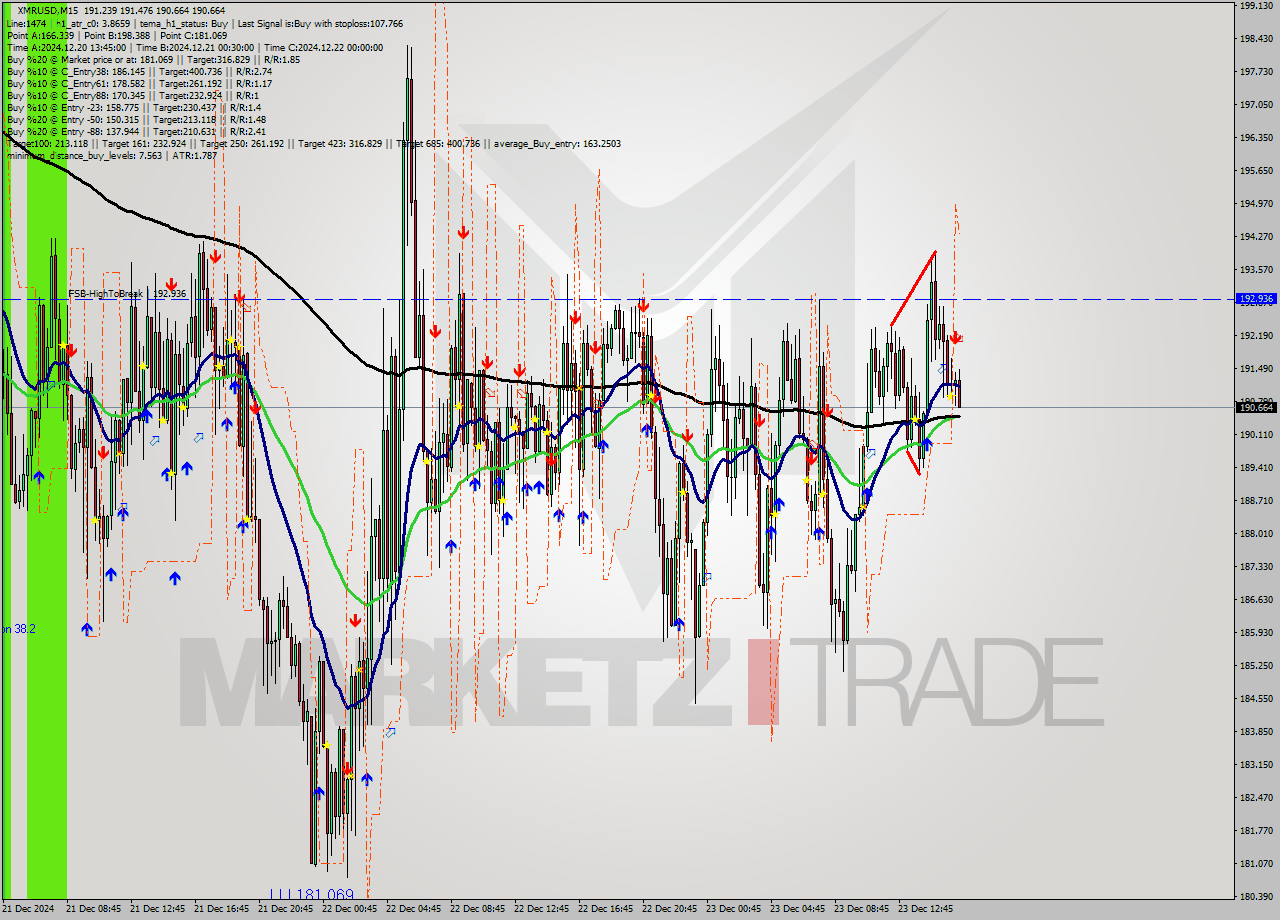 XMRUSD M15 Signal