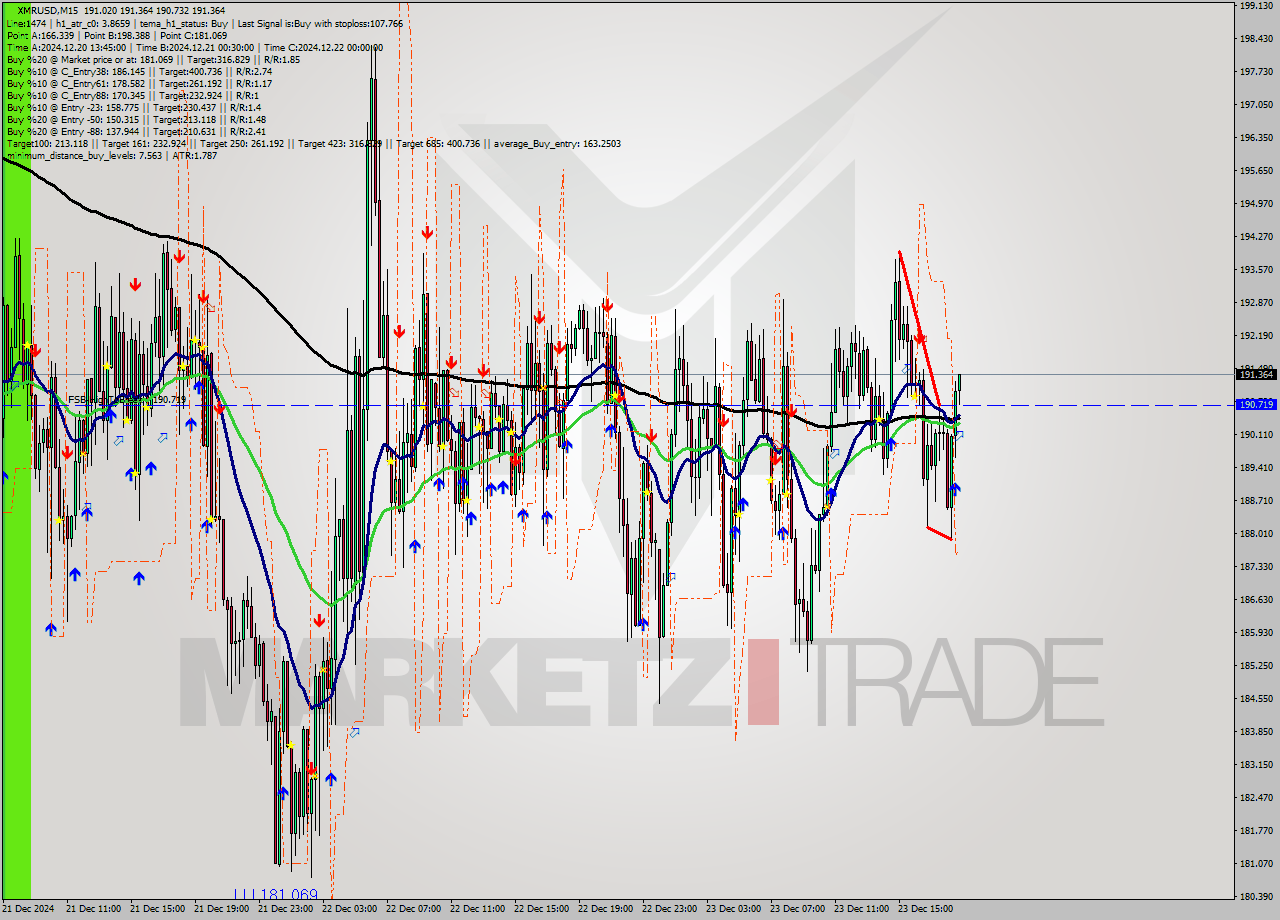 XMRUSD M15 Signal