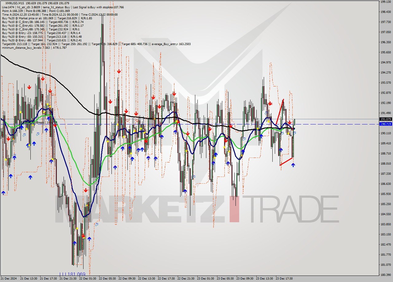 XMRUSD M15 Signal