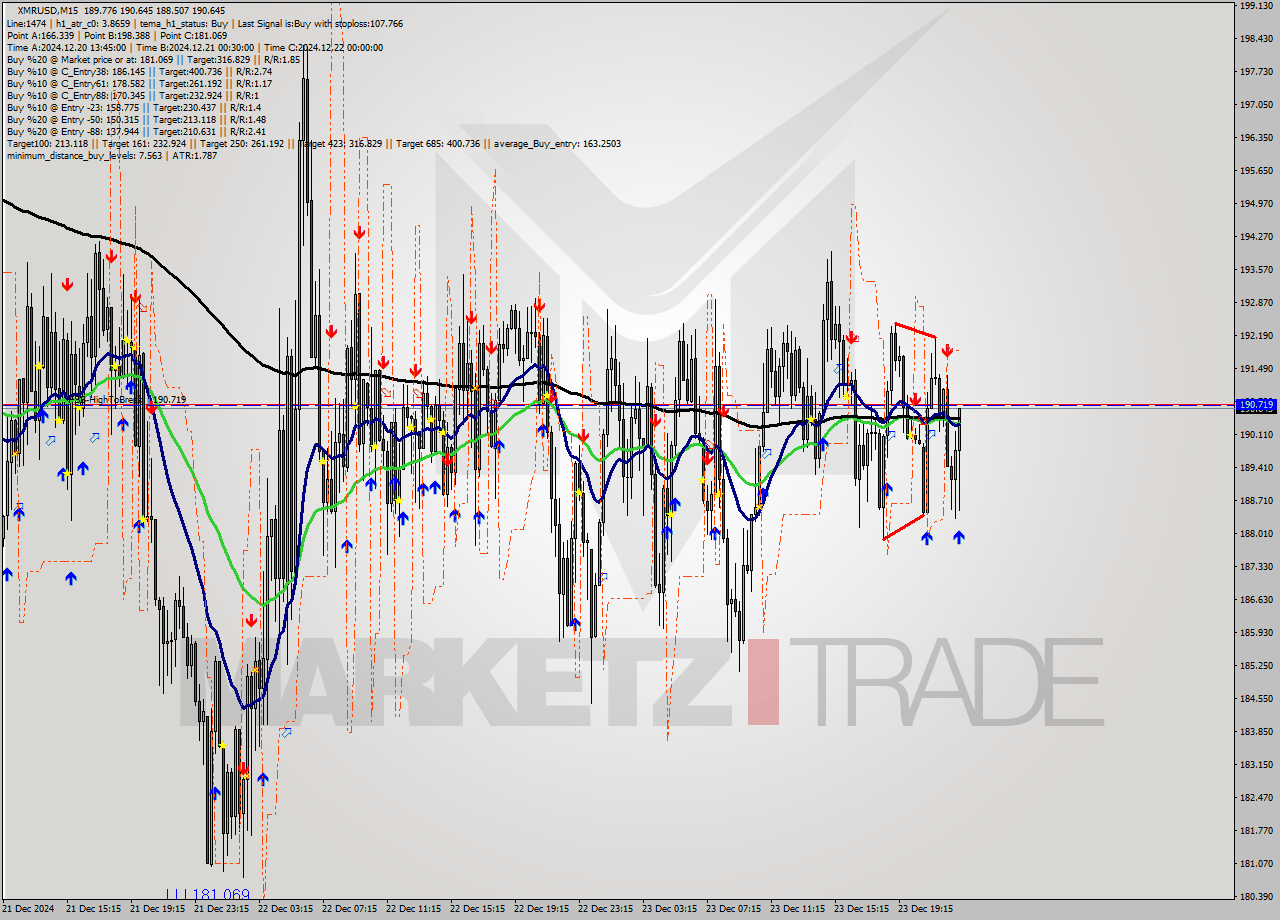 XMRUSD M15 Signal