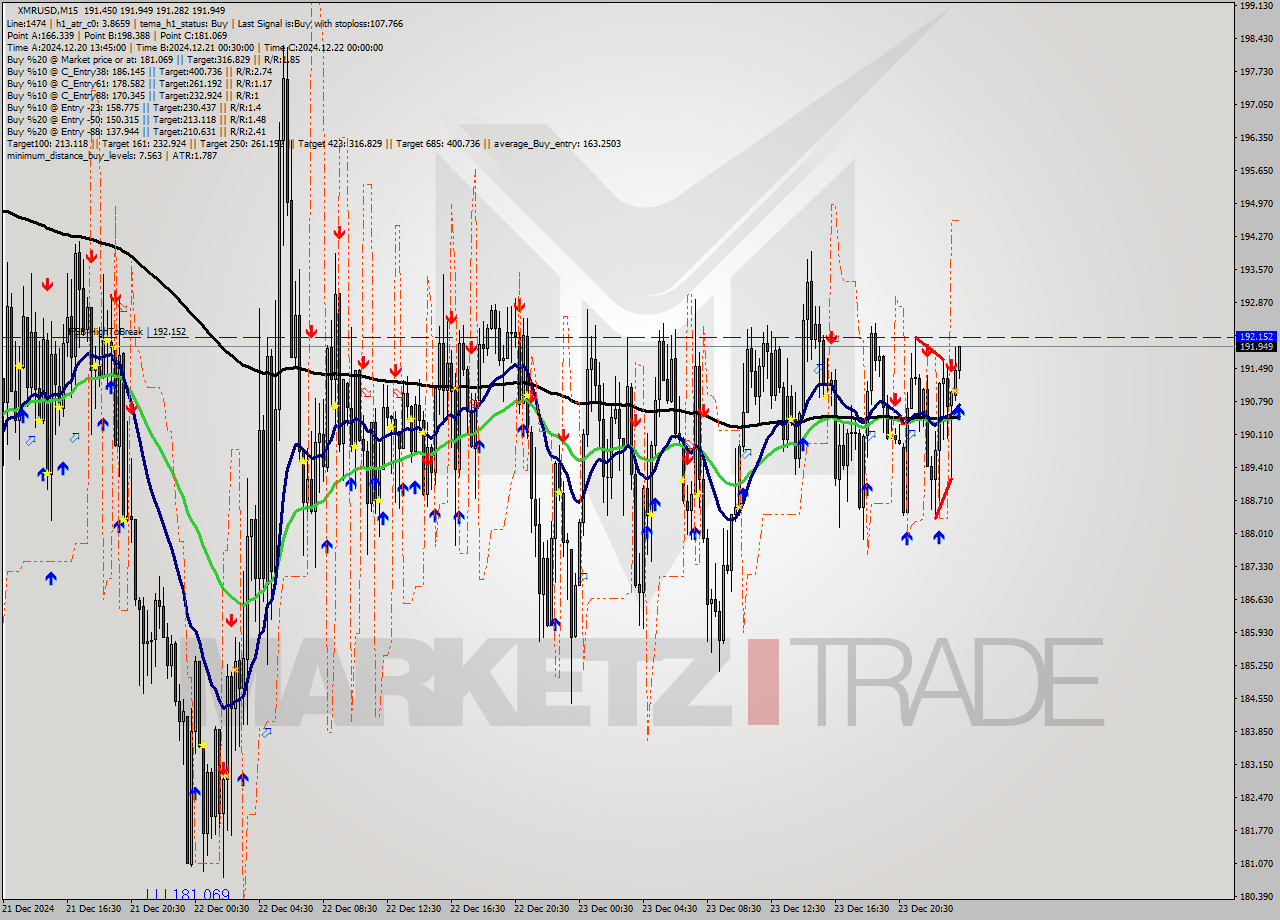 XMRUSD M15 Signal