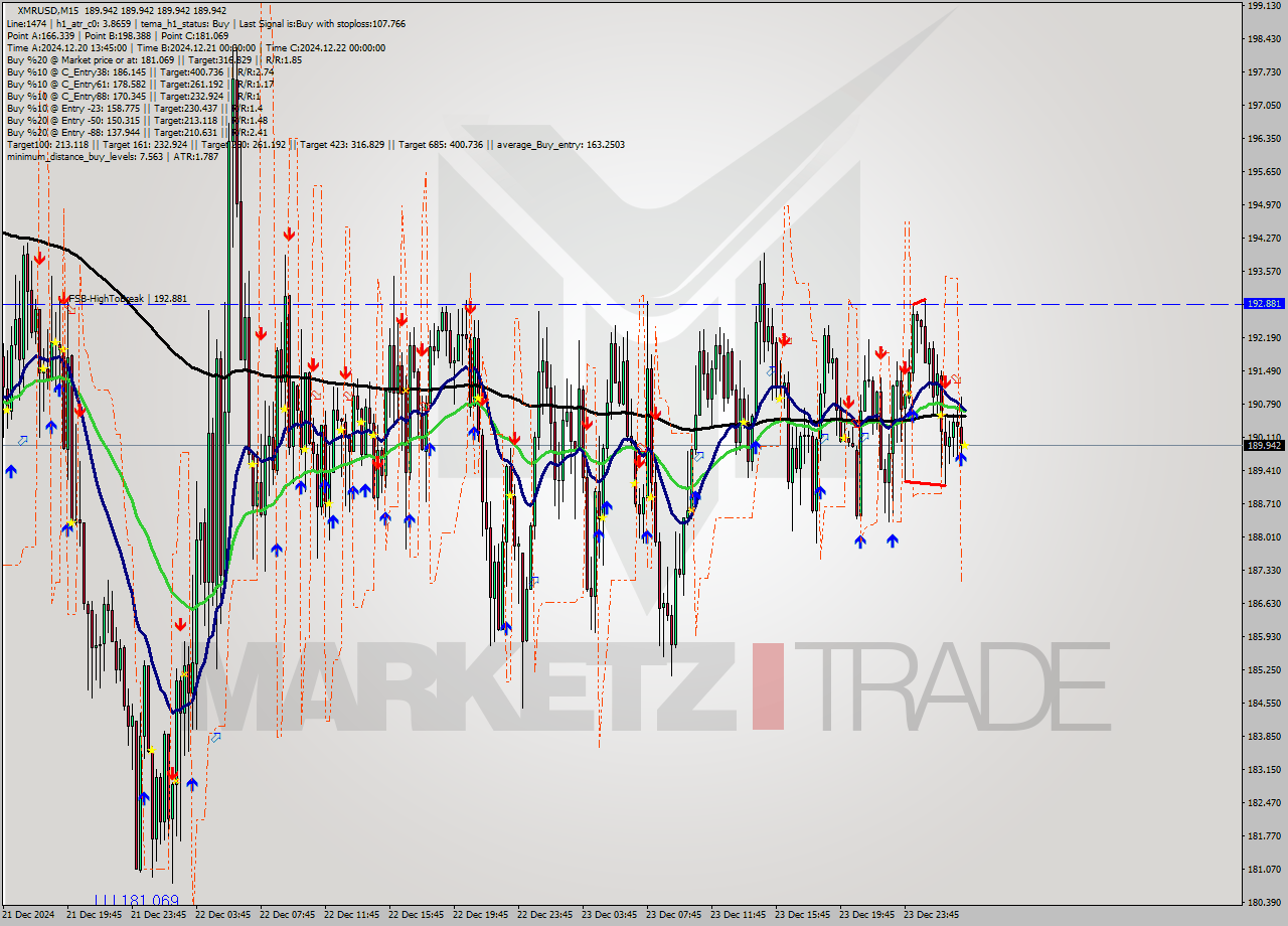 XMRUSD M15 Signal