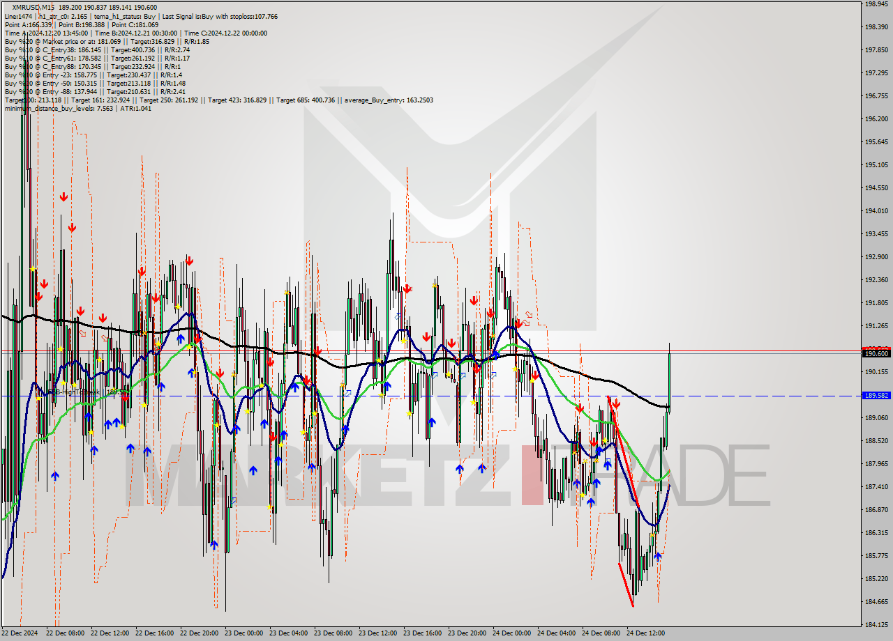 XMRUSD M15 Signal