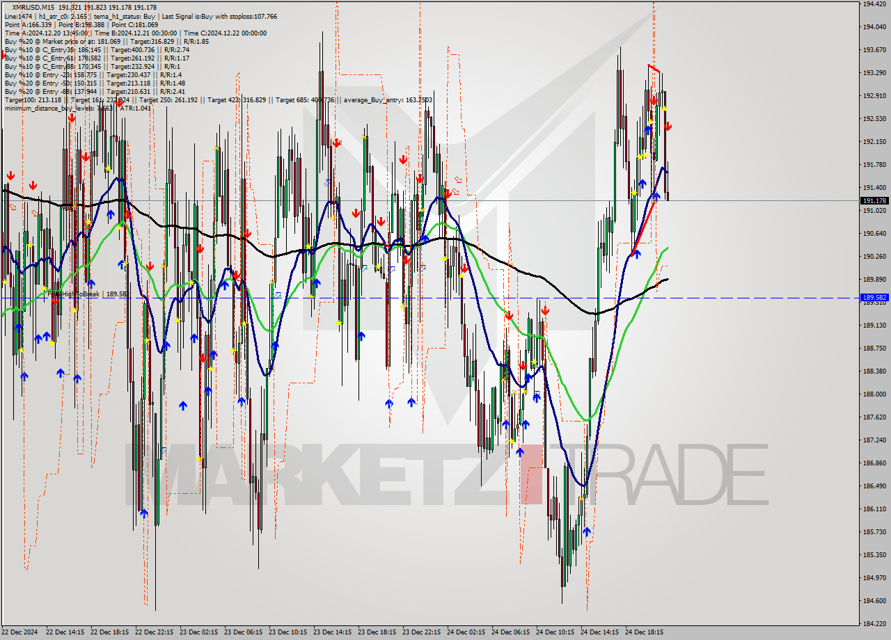 XMRUSD M15 Signal