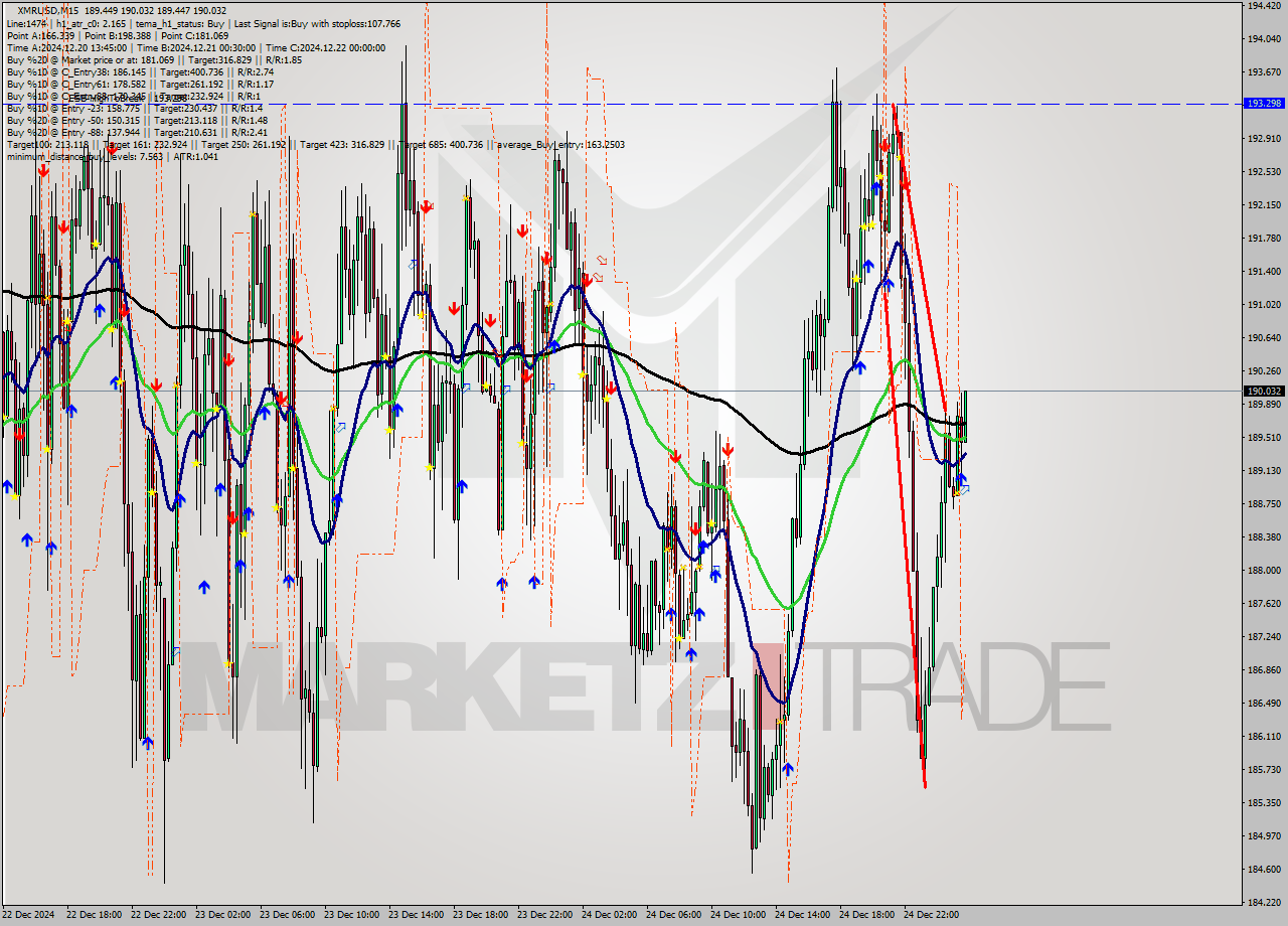 XMRUSD M15 Signal