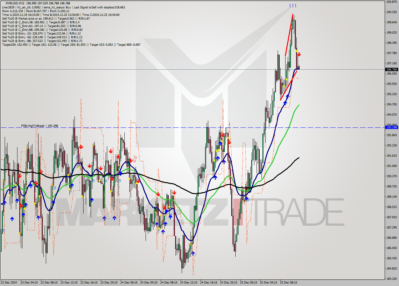 XMRUSD M15 Signal