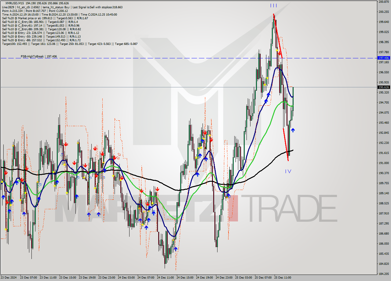 XMRUSD M15 Signal