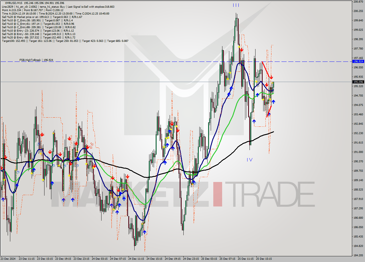 XMRUSD M15 Signal