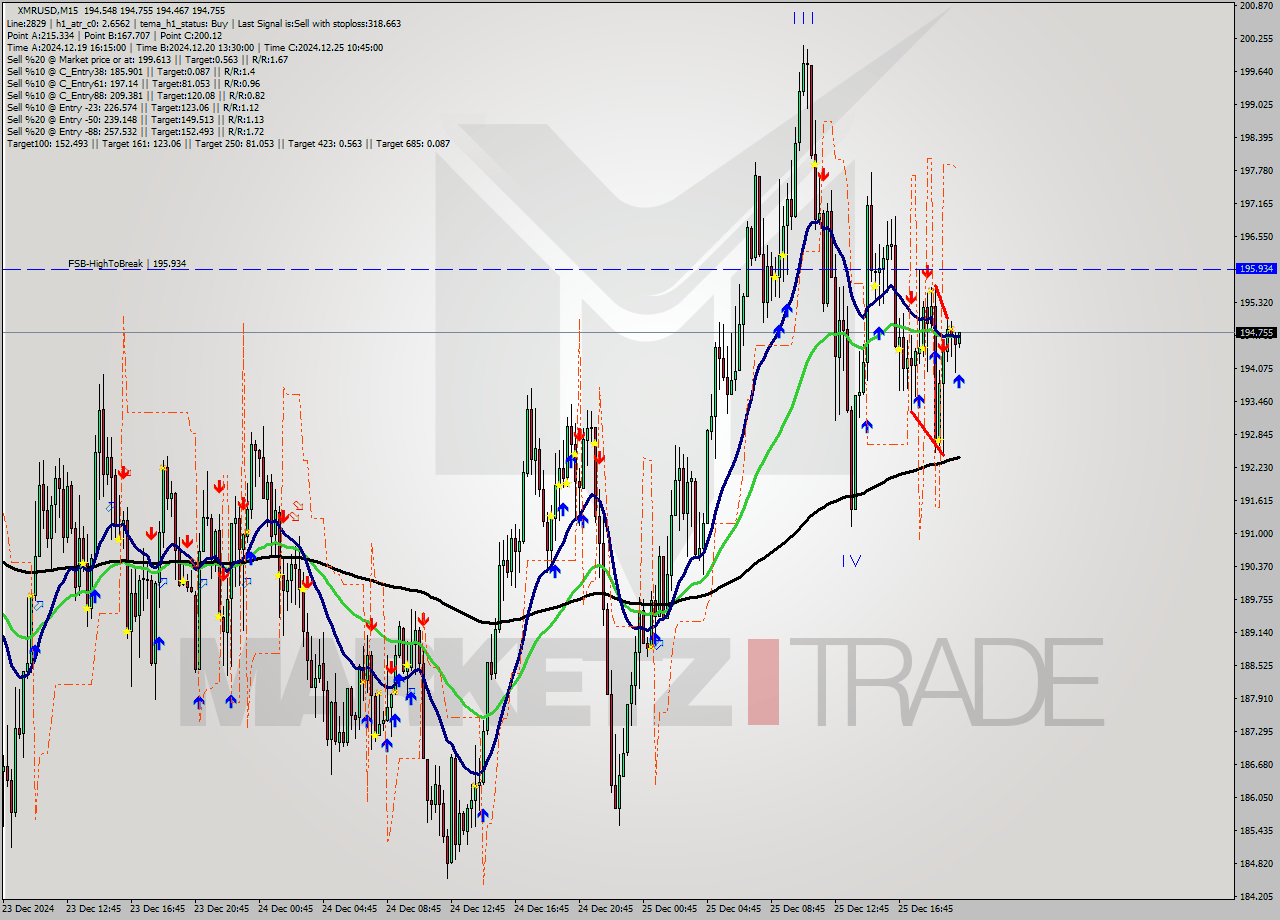 XMRUSD M15 Signal