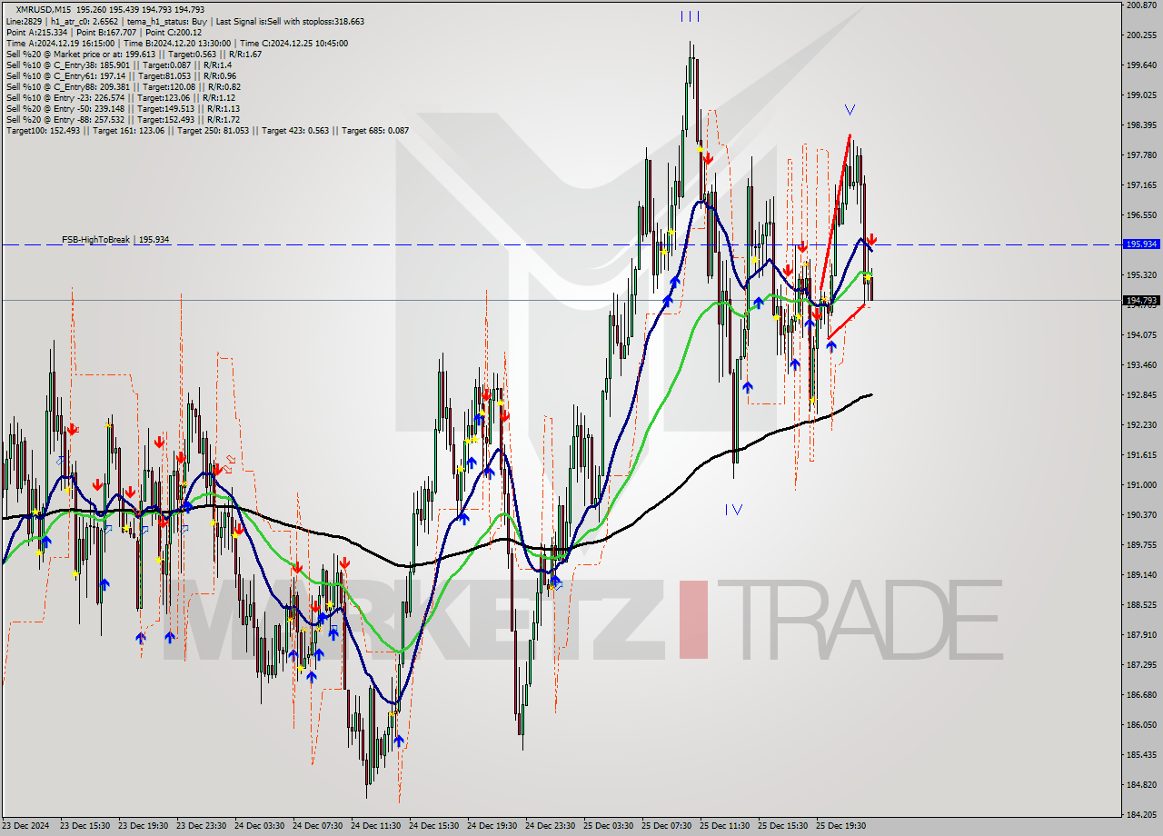 XMRUSD M15 Signal