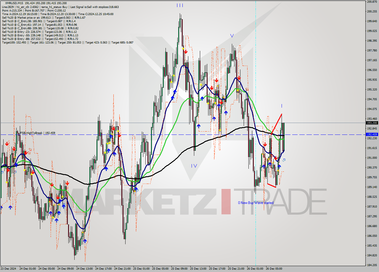 XMRUSD M15 Signal