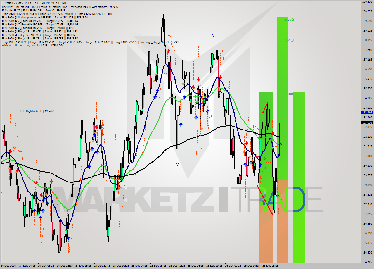XMRUSD M15 Signal