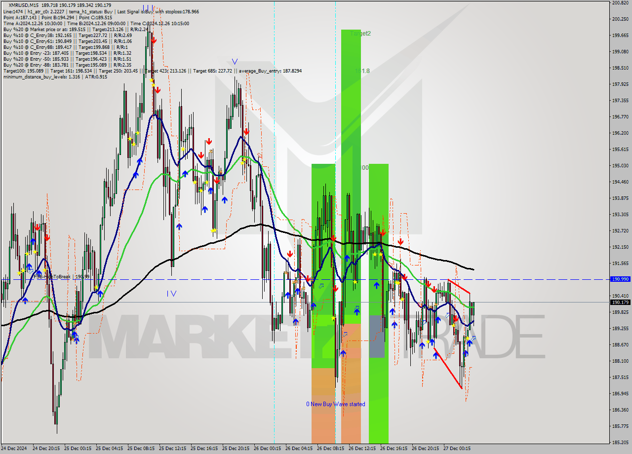XMRUSD M15 Signal
