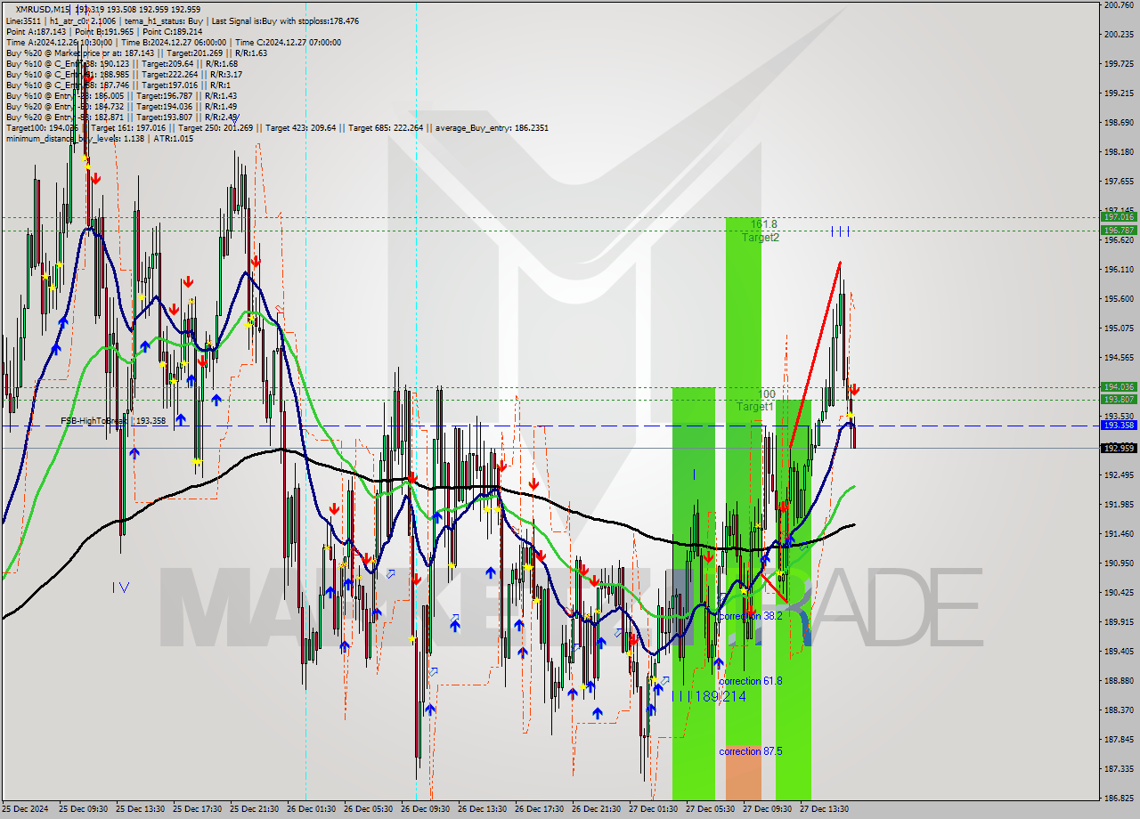 XMRUSD M15 Signal