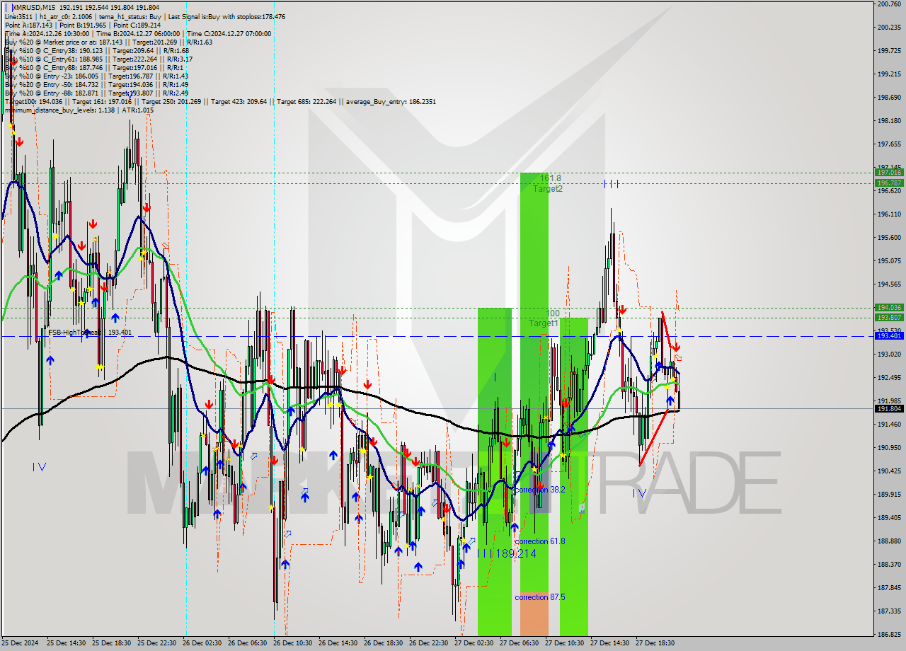 XMRUSD M15 Signal