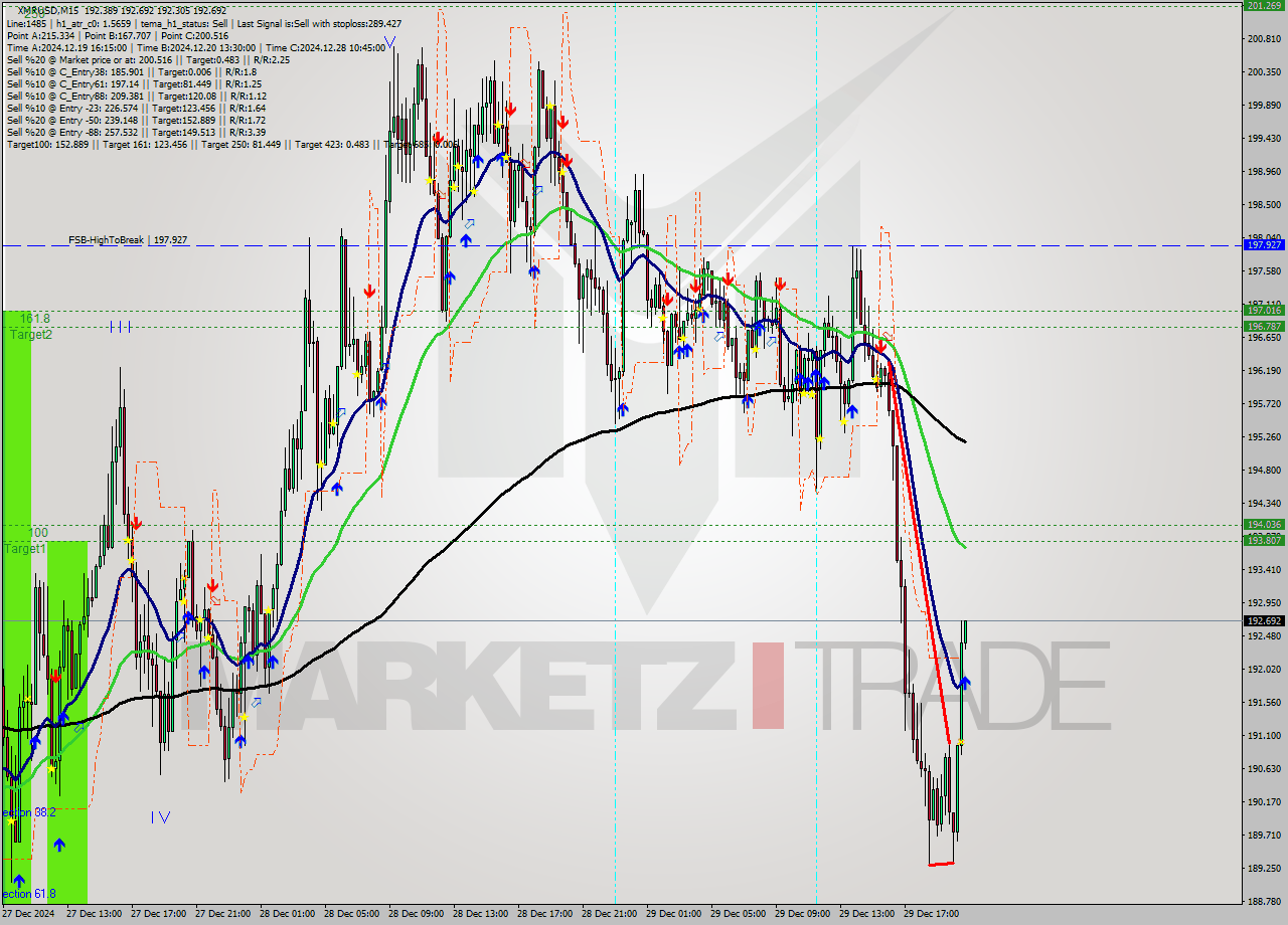 XMRUSD M15 Signal