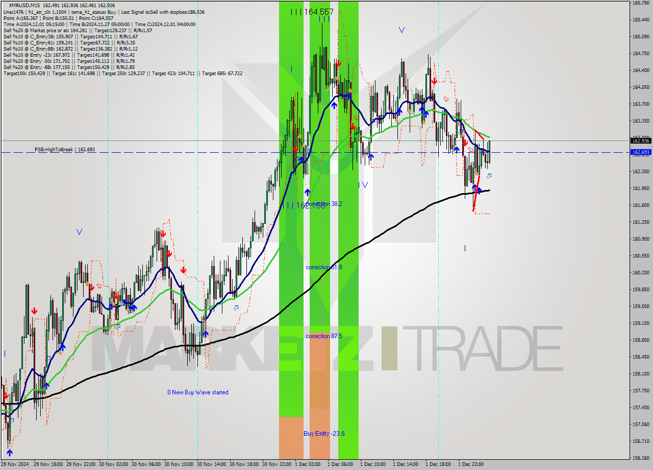 XMRUSD M15 Analysis XMRUSD M15 Signal