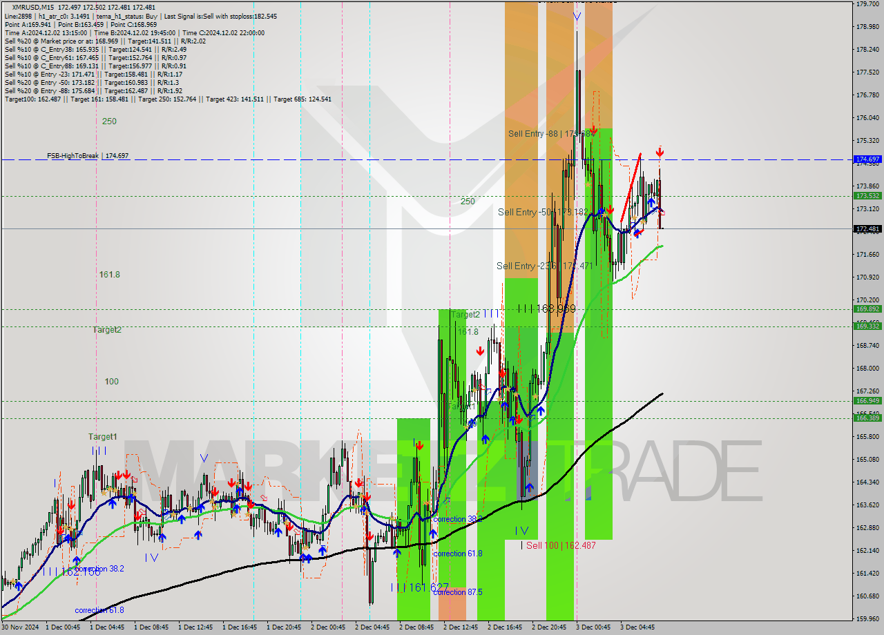 XMRUSD M15 Signal