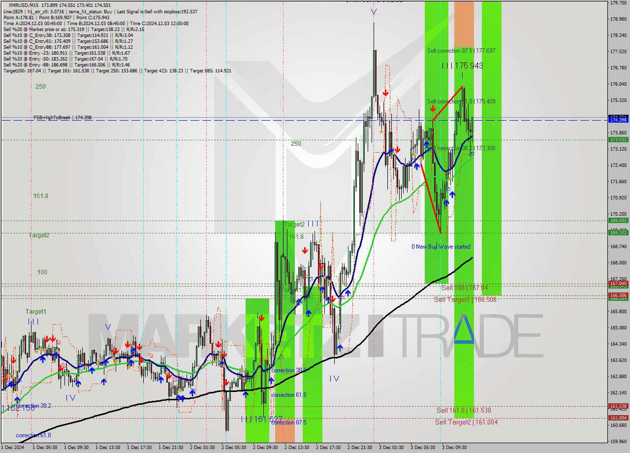 XMRUSD M15 Analysis XMRUSD M15 Signal