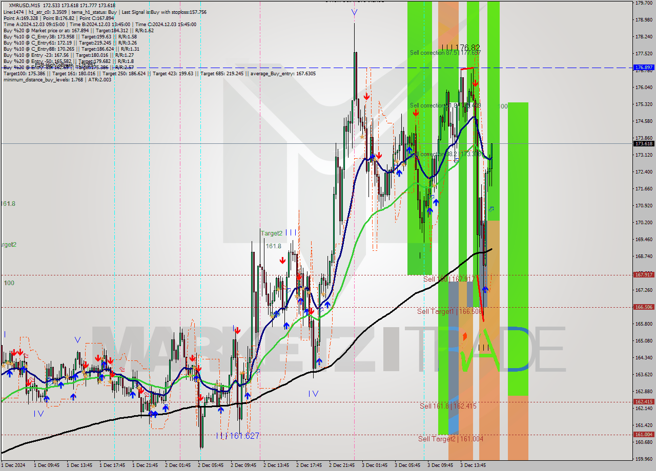 XMRUSD M15 Analysis XMRUSD M15 Signal