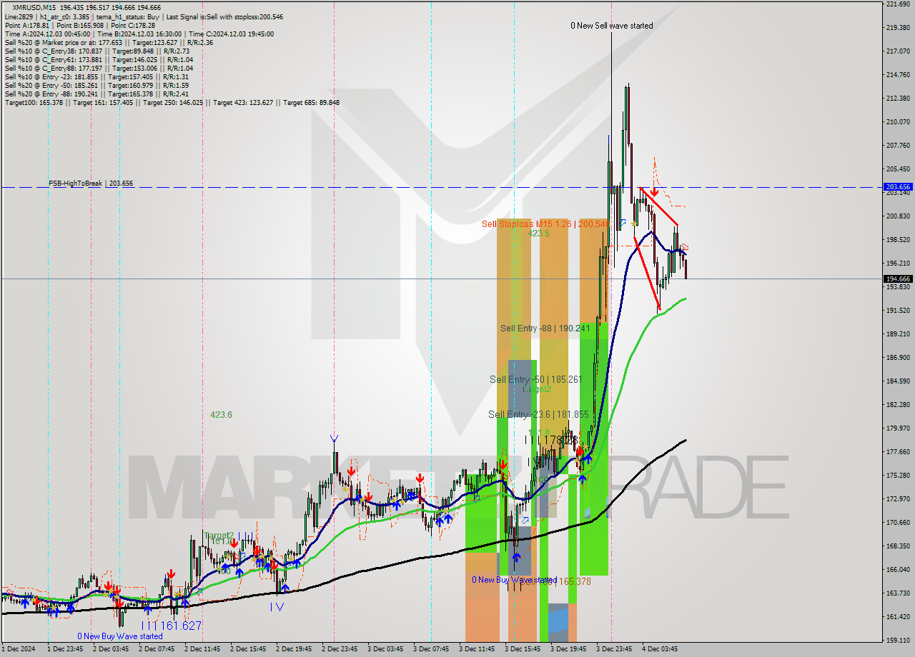 XMRUSD M15 Signal