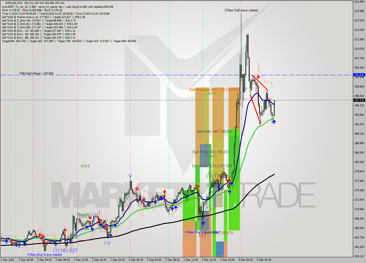 XMRUSD M15 Analysis XMRUSD M15 Signal