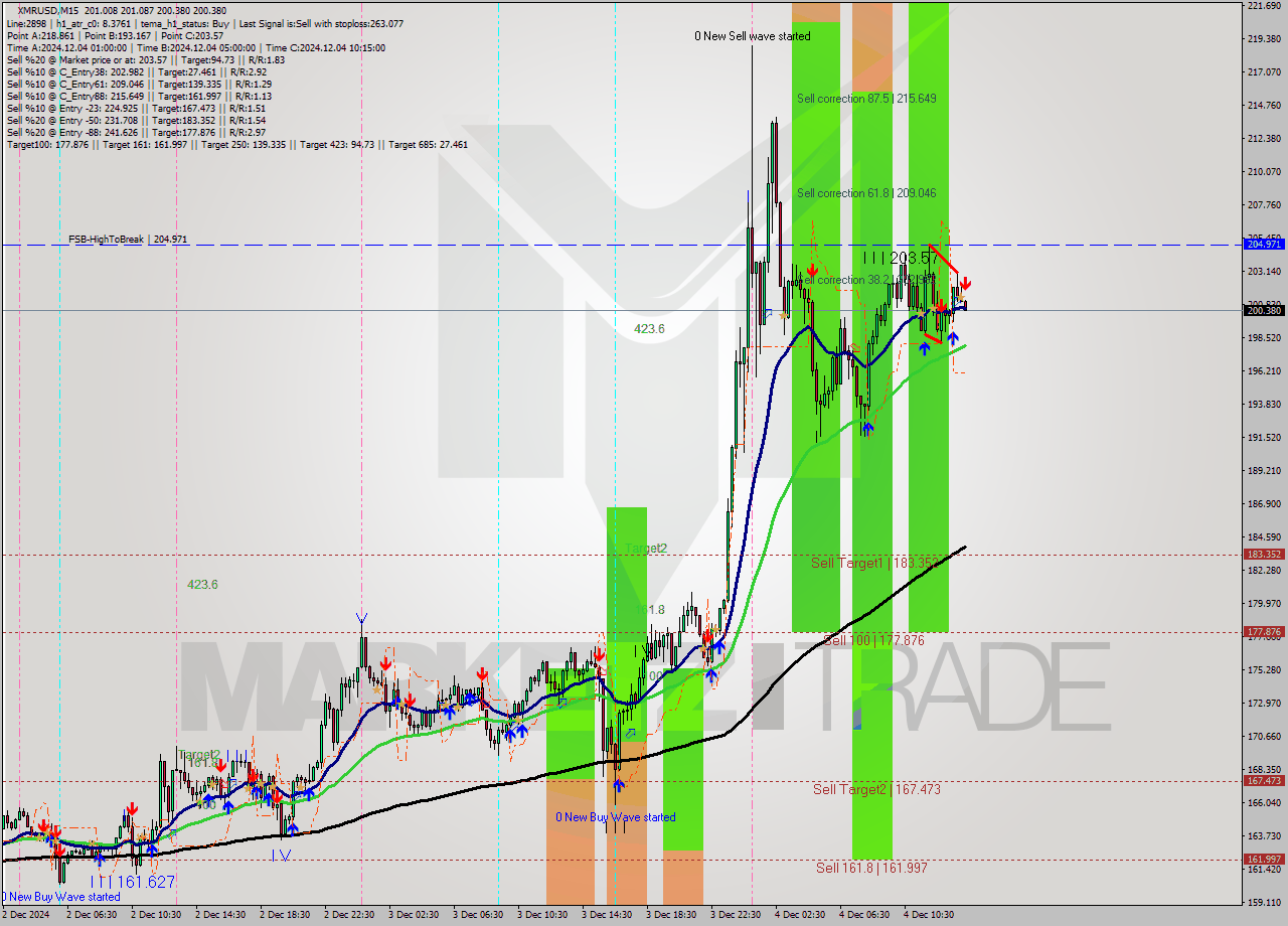 XMRUSD M15 Analysis XMRUSD M15 Signal