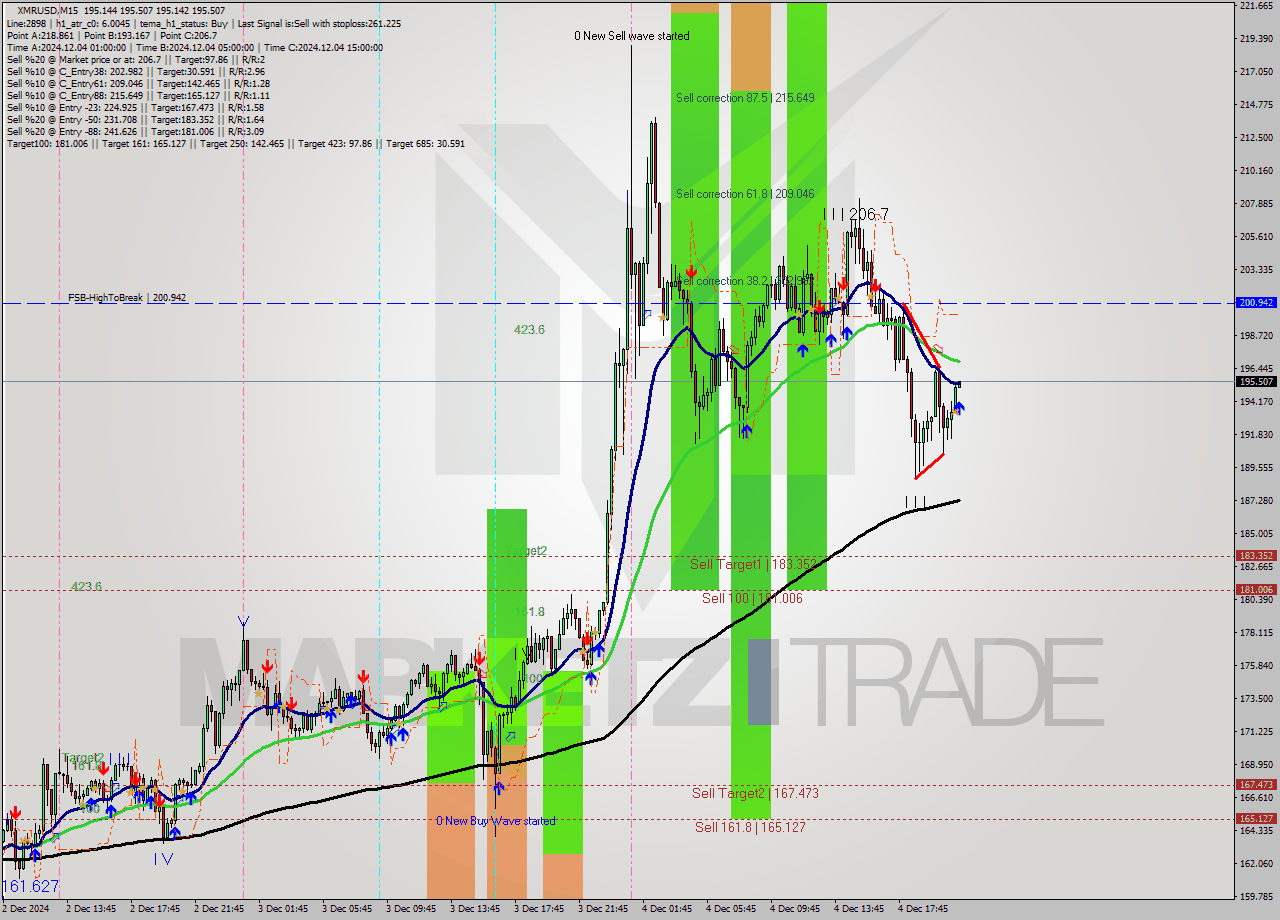 XMRUSD M15 Analysis XMRUSD M15 Signal