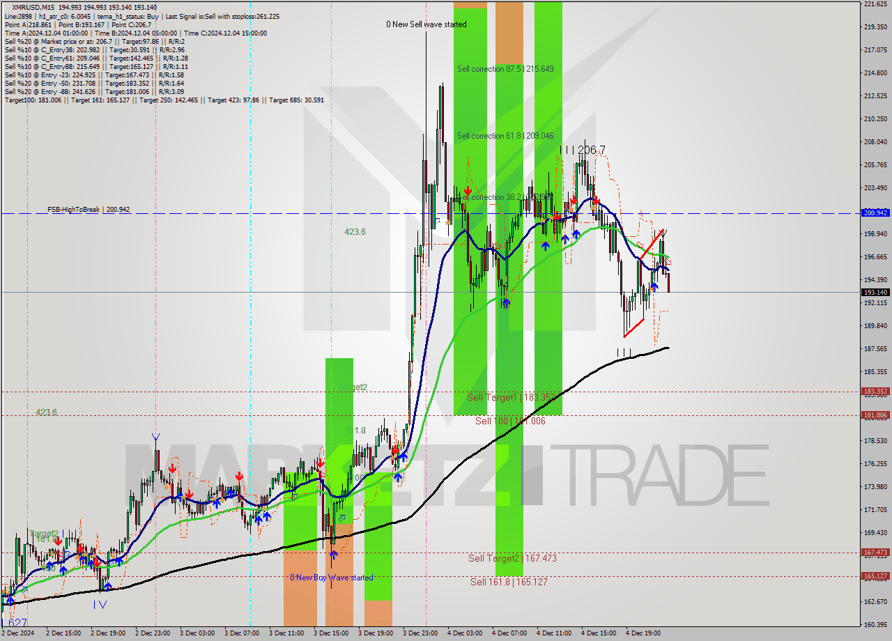 XMRUSD M15 Analysis XMRUSD M15 Signal