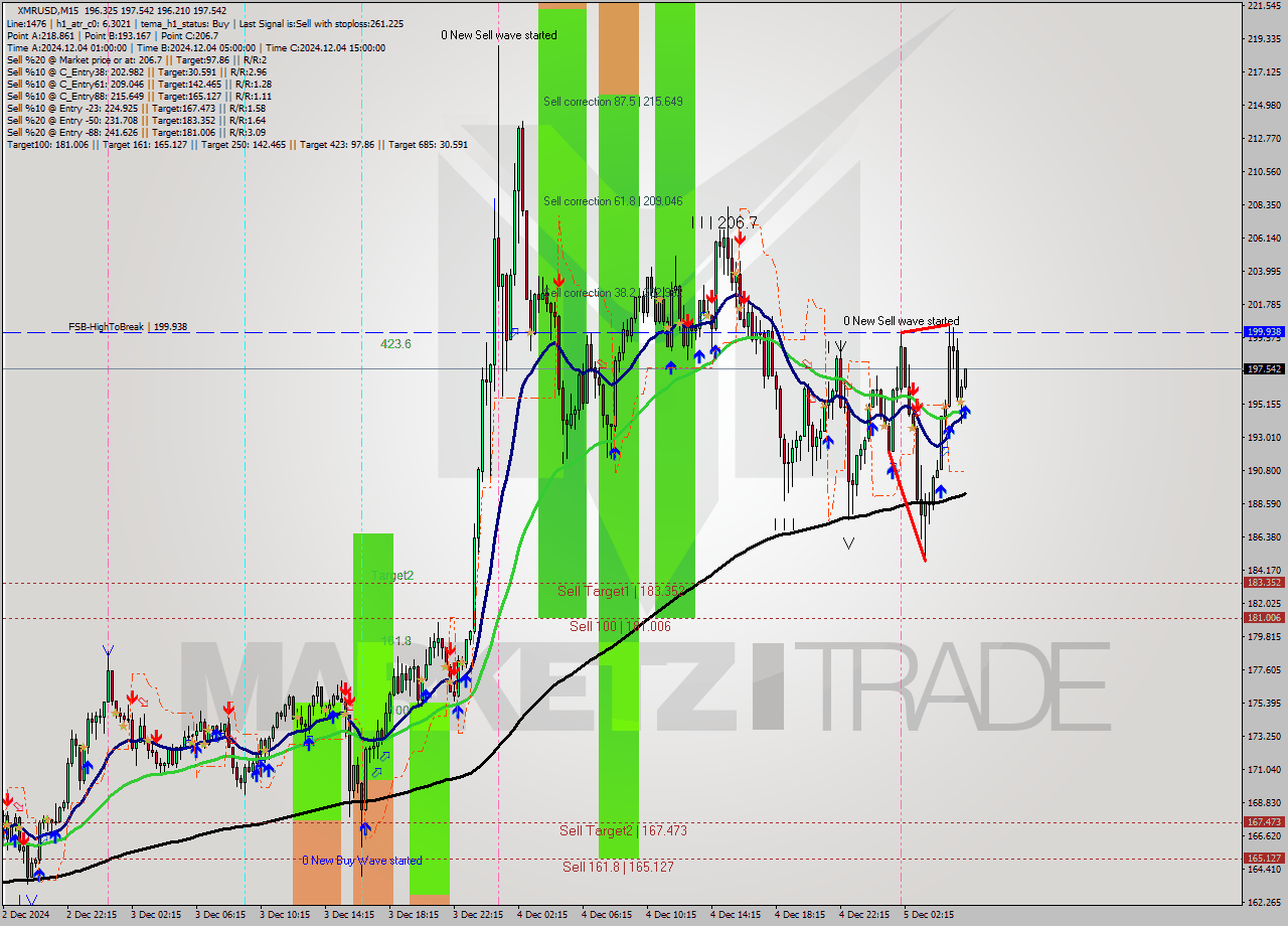 XMRUSD M15 Analysis XMRUSD M15 Signal