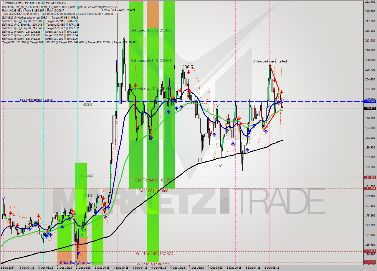 XMRUSD M15 Analysis XMRUSD M15 Signal