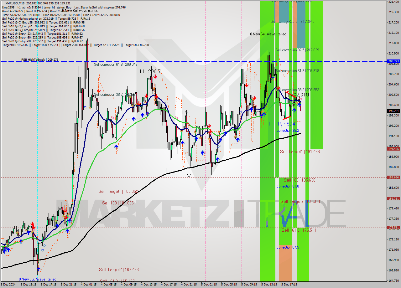 XMRUSD M15 Analysis XMRUSD M15 Signal