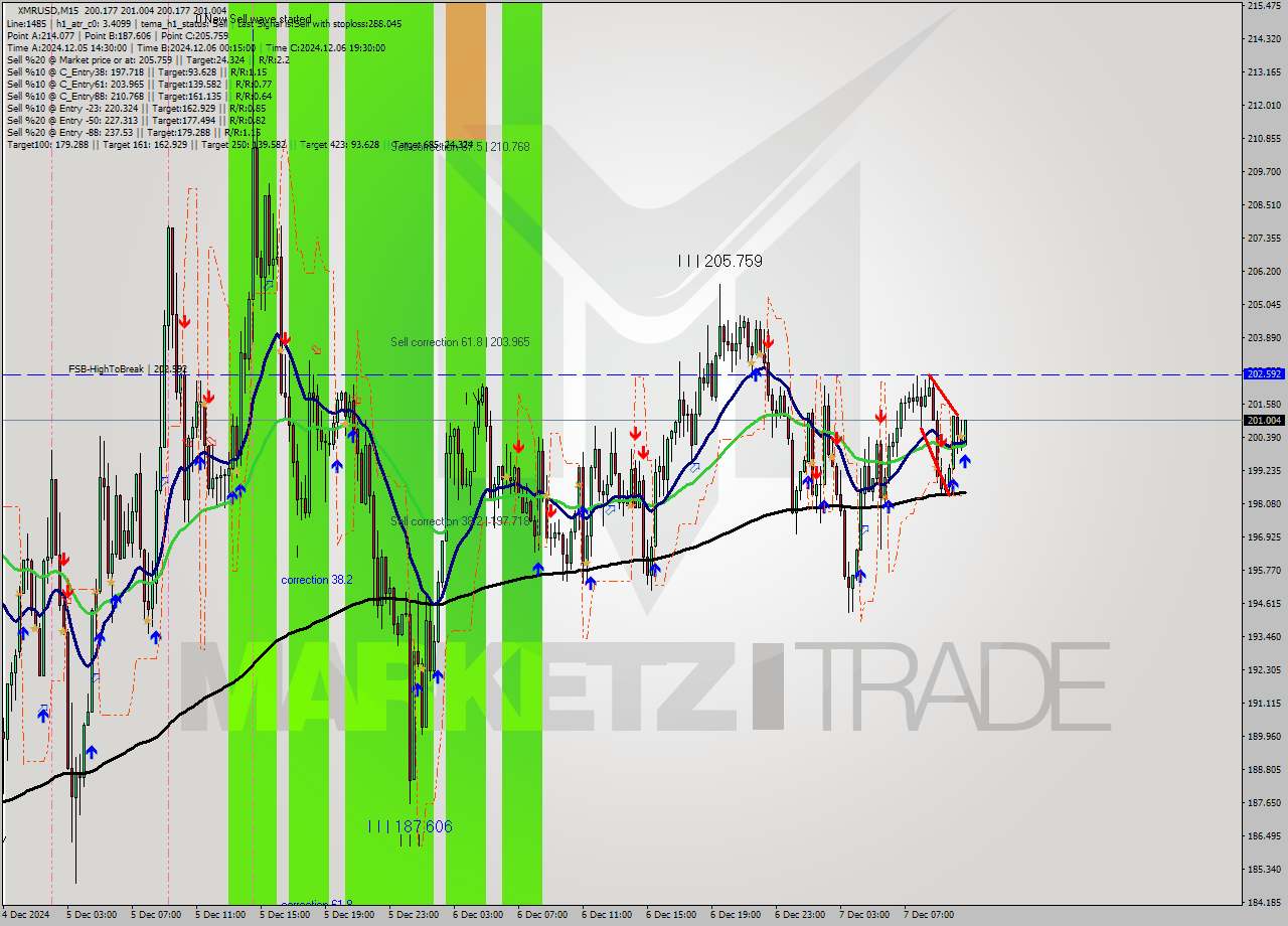 XMRUSD M15 Analysis XMRUSD M15 Signal